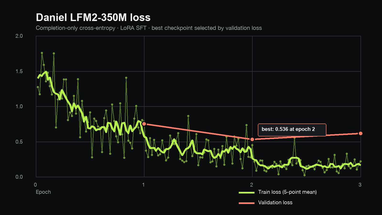 Daniel LFM2 train and validation loss