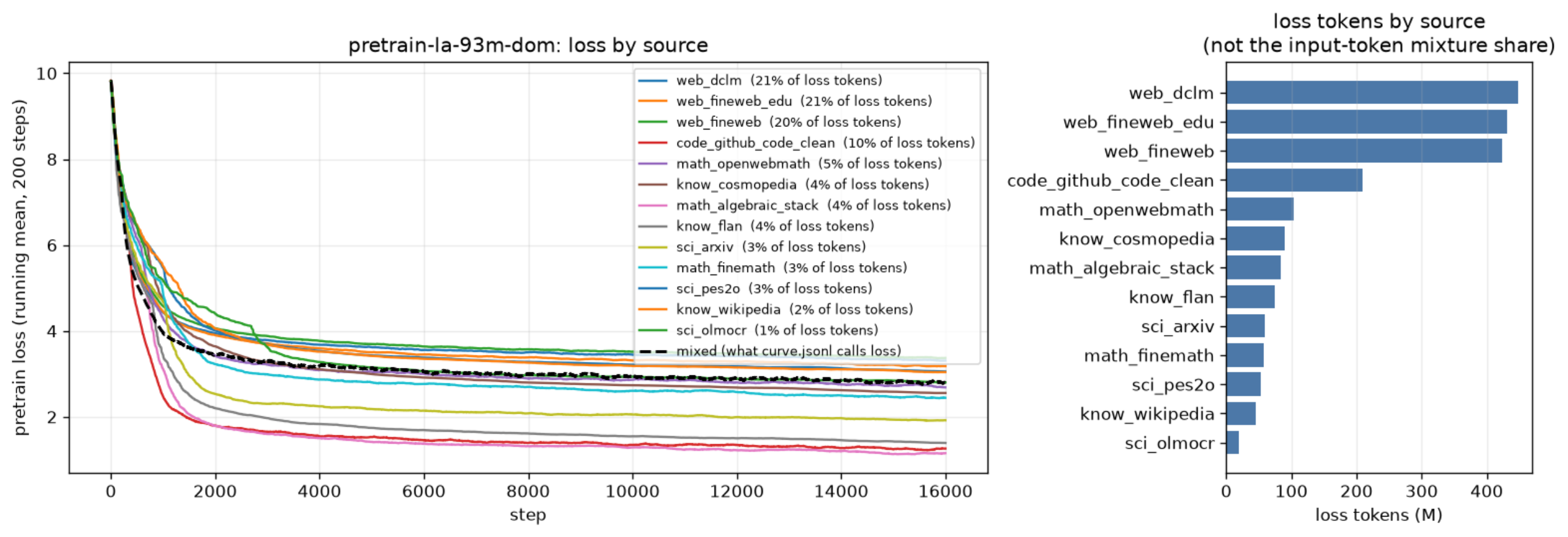 Per-source pre-training loss curves and loss-token counts for a small model