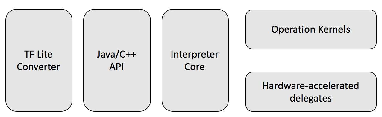 TFlite architecture